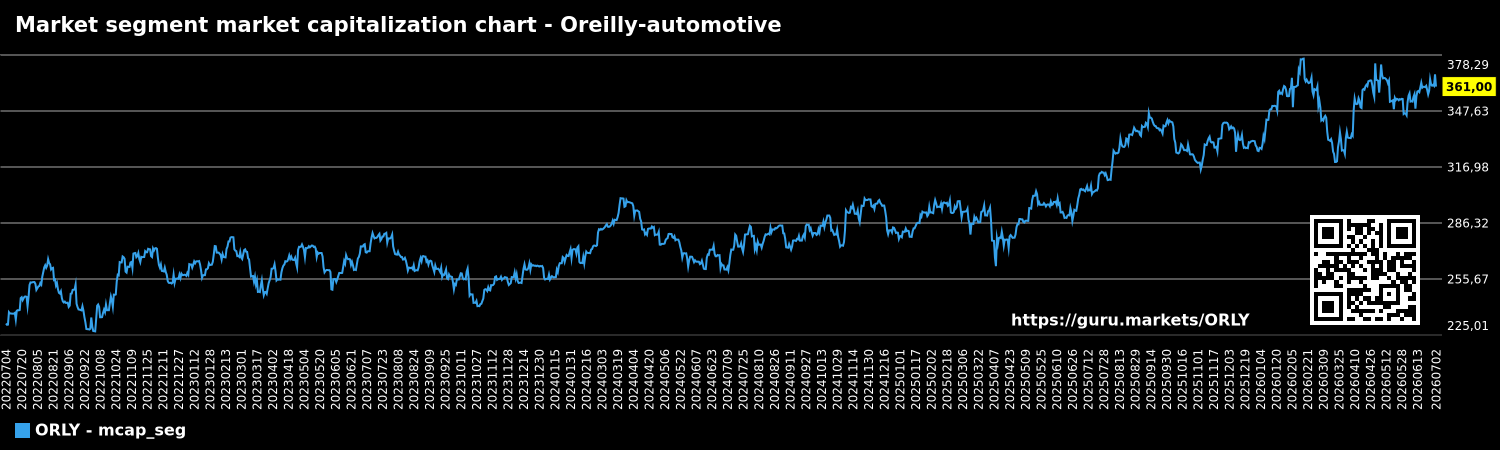 Market segment market capitalization chart - Oreilly-automotive